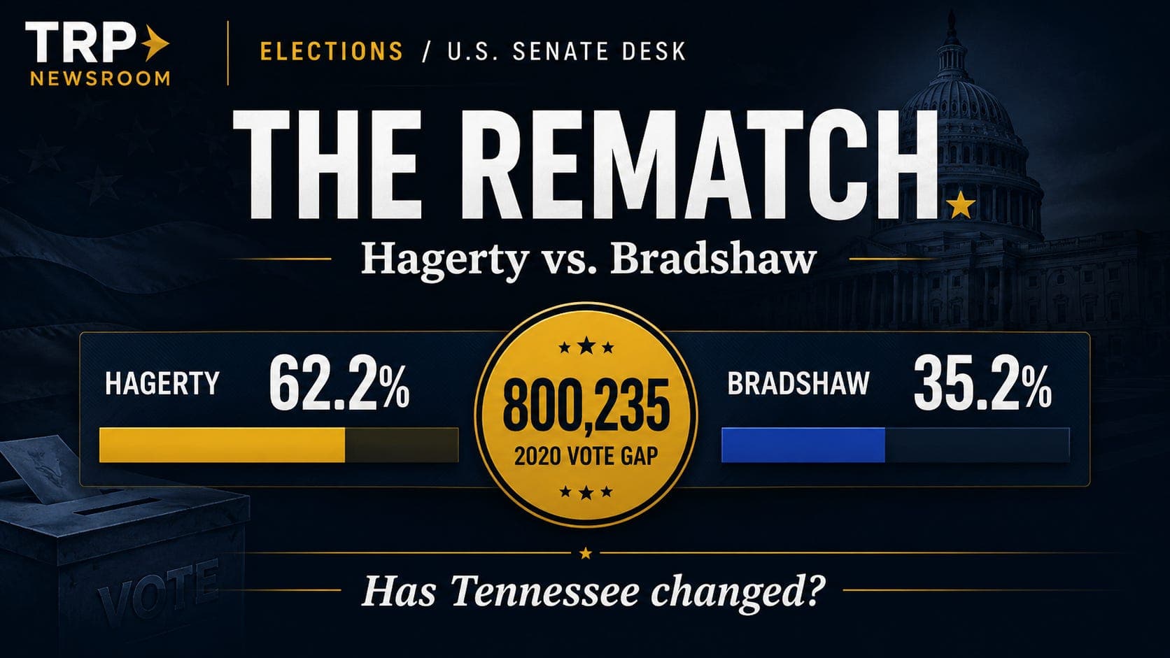 Bradshaw and Hagerty Meet Again. The 2020 Results Show How Much Tennessee Would Have to Move.
